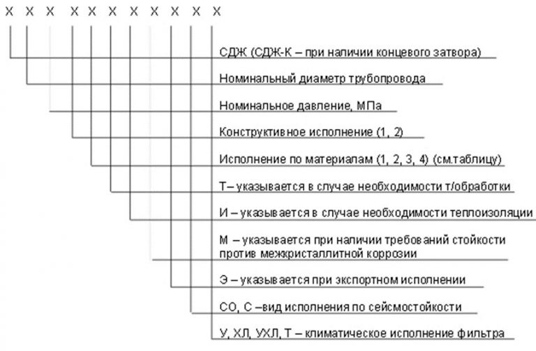 Значение аббревиатур и цифр фильтров СДЖ в Серпухове